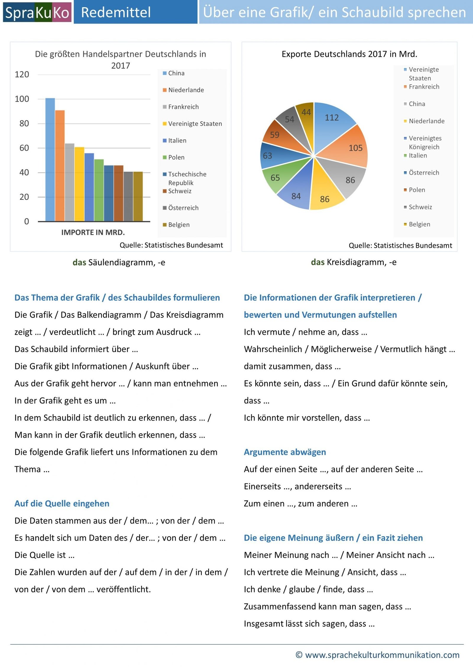 Wortschatz Redemittel Daf Eine Grafik Ein Schaubild Beschreiben