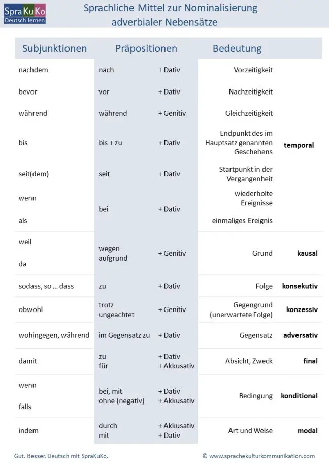 Nominalisierung Von Adverbialen Nebens Tzen Deutsch Lernen Online