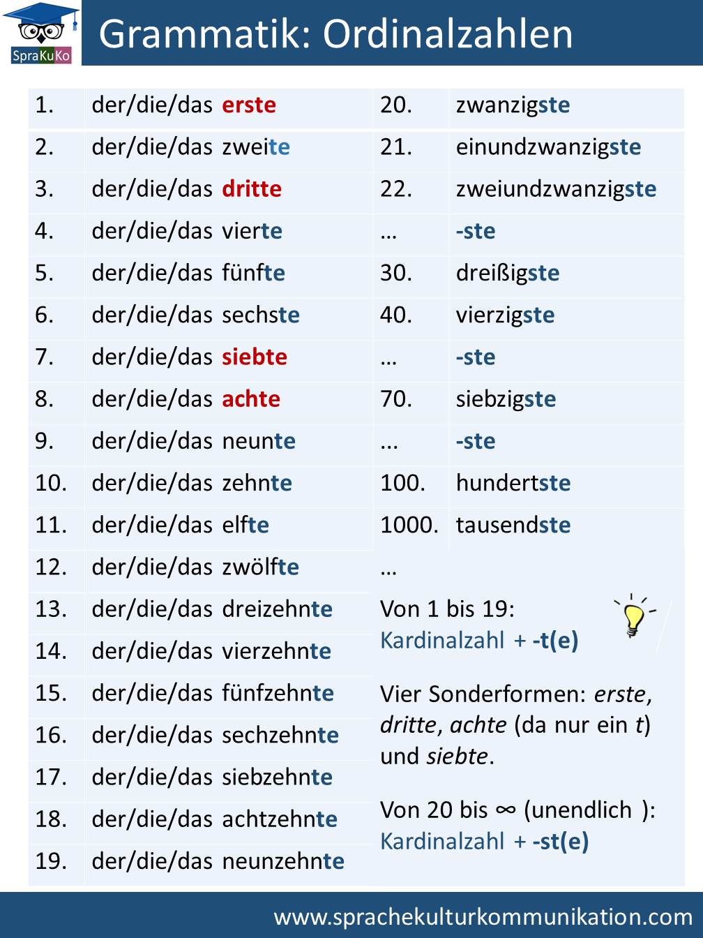 Ordinalzahlen Deutsch Lernen Online Sprakuko