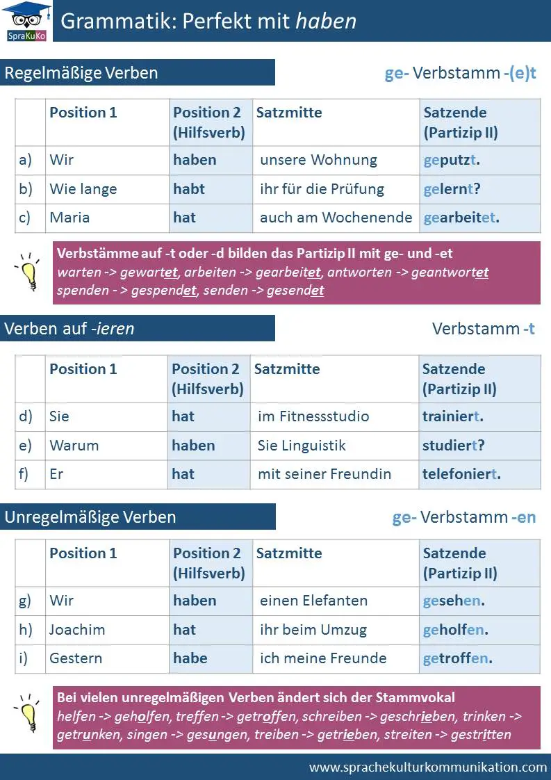Perfekt mit haben - Deutsch lernen online | Sprakuko
