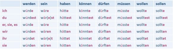 Irreale Bedingungssätze Beispiele & Übungen!