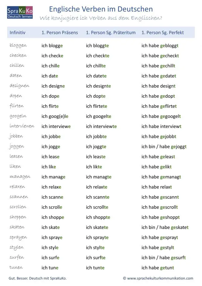Englische Wörter / Anglizismen im Deutschen: Verben - Deutsch lernen ...