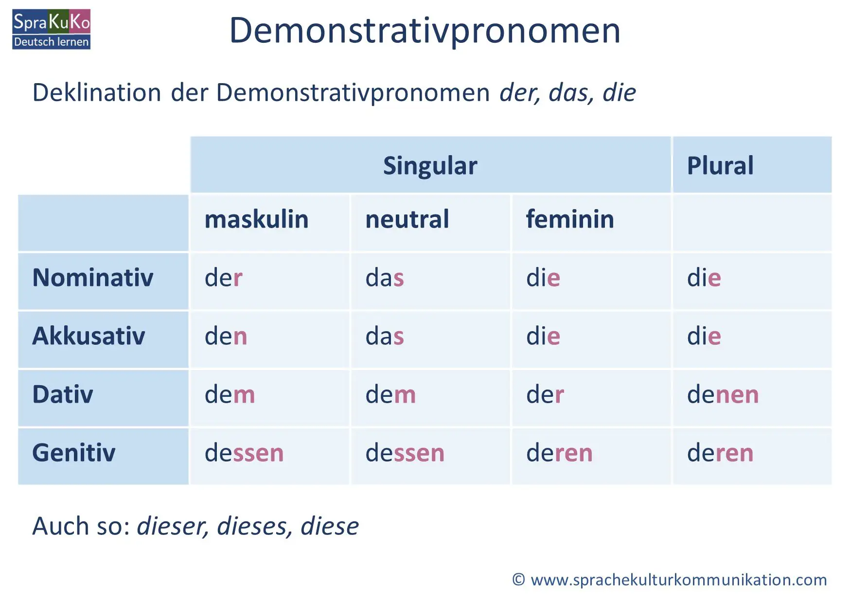 Demonstrativpronomen: Definition, Beispiele und Übungen - Sprakuko - Deutsc...