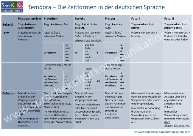 Tempora Die Zeitformen In Der Deutschen Sprache Deutsch Lernen