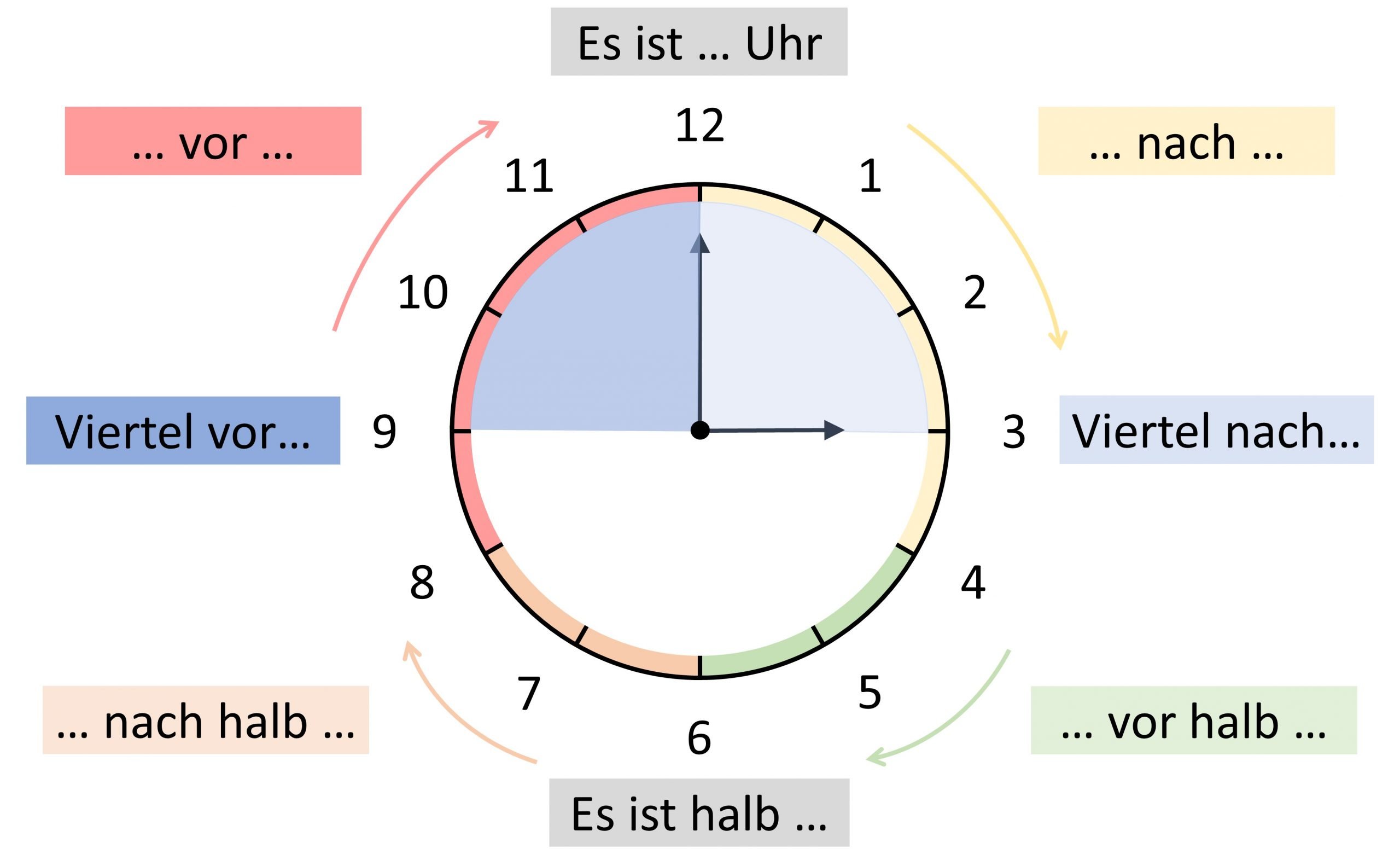 Informelle / Inoffizielle Uhrzeit - Deutsch lernen - Übersicht
