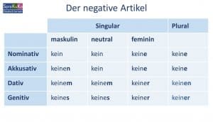 Negativer Artikel Formen