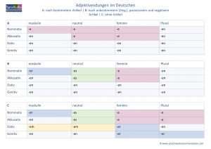 Adjektivendungen Merkhilfe