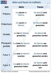 Aktiv Passiv im Indikativ
