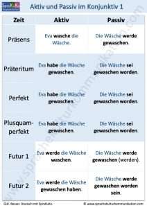 Aktiv Passiv im Konjunktiv 1