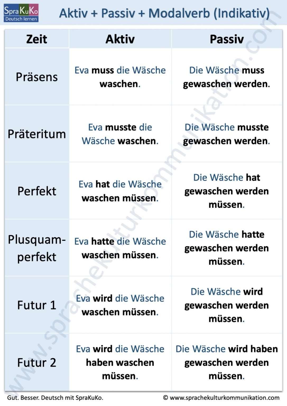 Aktiv Und Passiv Im Deutschen Aktiv und Passiv im Indikativ mit Modalverb - Deutsch lernen online