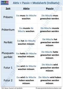 Passiv mit Modalverb alle Zeitformen