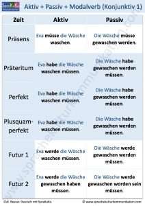 Aktiv und Passiv mit Modalverb im Konjunktiv 1