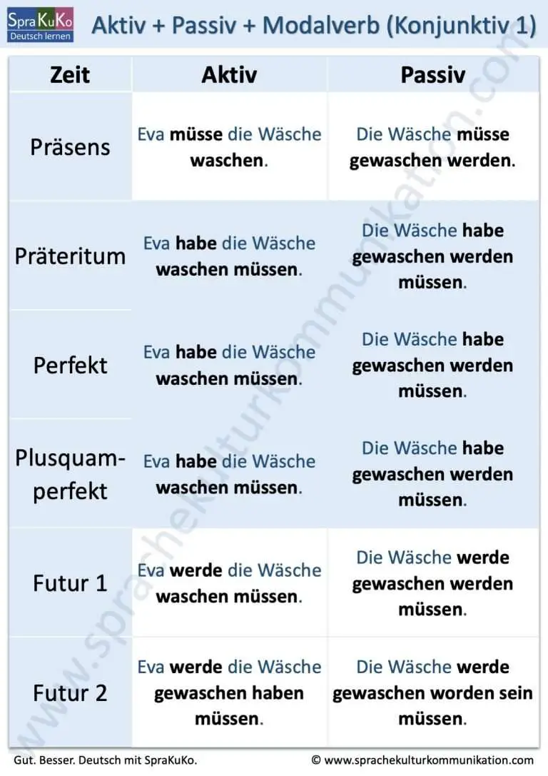 (werdenPassiv) Deutsch lernen online Sprakuko