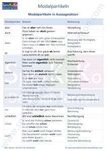 Modalpartikeln in Aussagesätzen