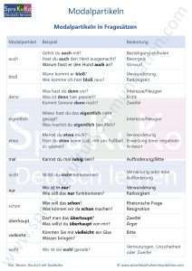 Modalpartikeln in Fragesätzen