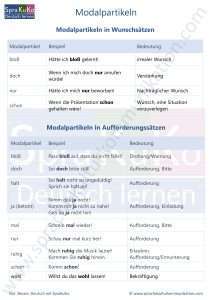 Modalpartikeln in Wunschsätzen und Aufforderungssätzen